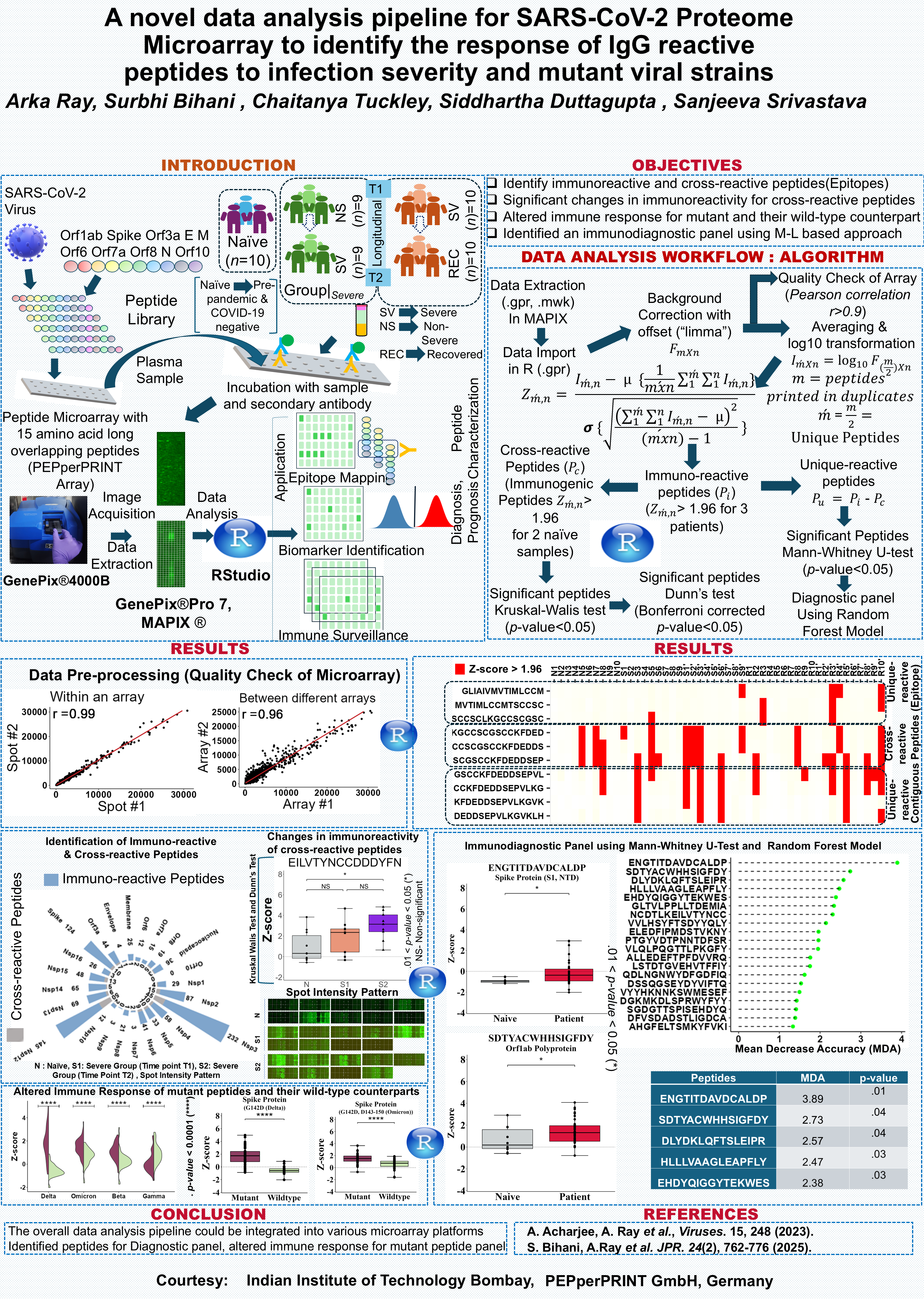 Spotrix Biosystems research poster showcasing peptide microarray technology and biomarker discovery methods